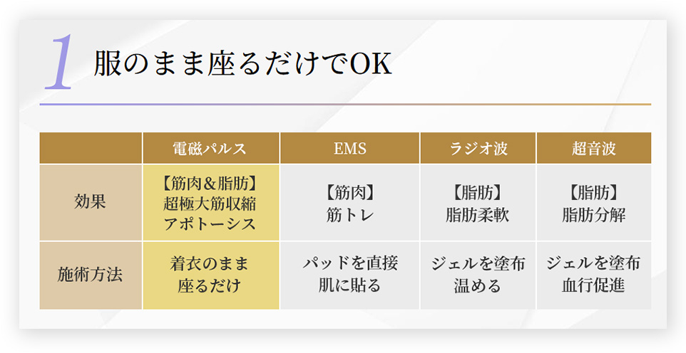 服のまま座るだけでOK